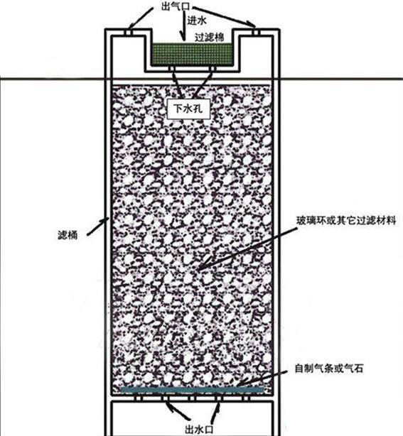 魚友創造的反氣舉過濾原理
