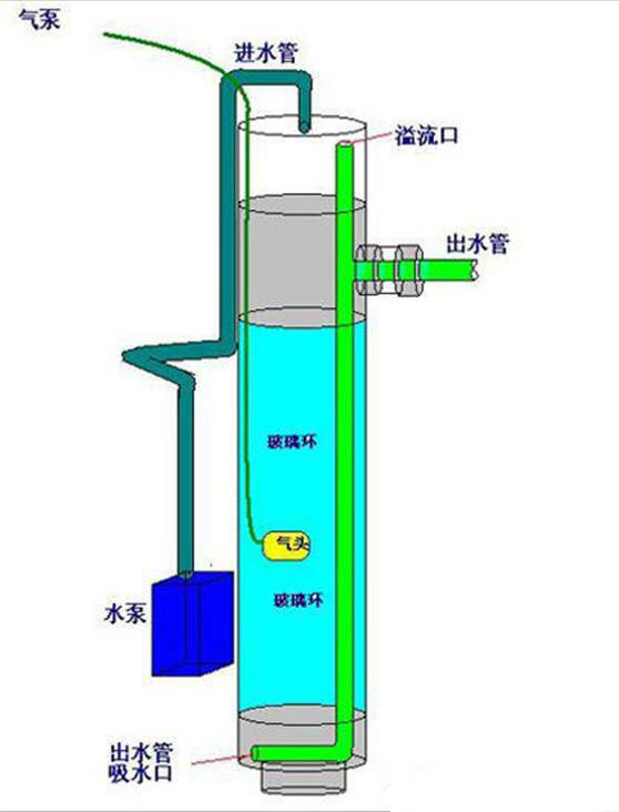 魚友創造的反氣舉過濾原理
