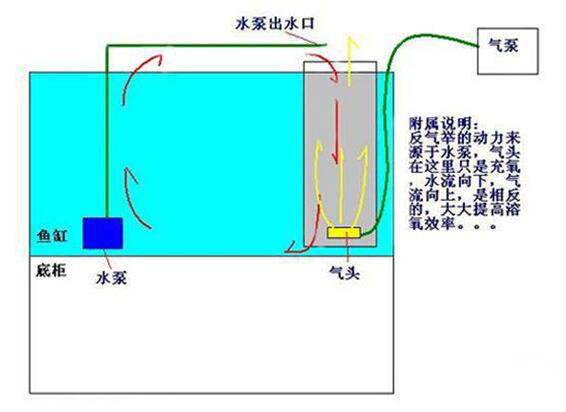 魚友創造的反氣舉過濾原理
