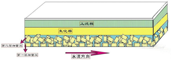 上過濾(滴流過濾、反水隔板過濾)