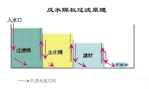 上過濾(滴流過濾、反水隔板過濾)