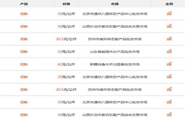 2019泥鰍養殖的前景和價格怎么樣？